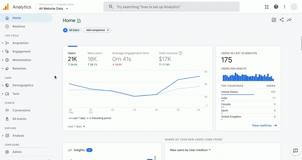 Biểu đồ lưu lượng truy cập từ Google Analytics