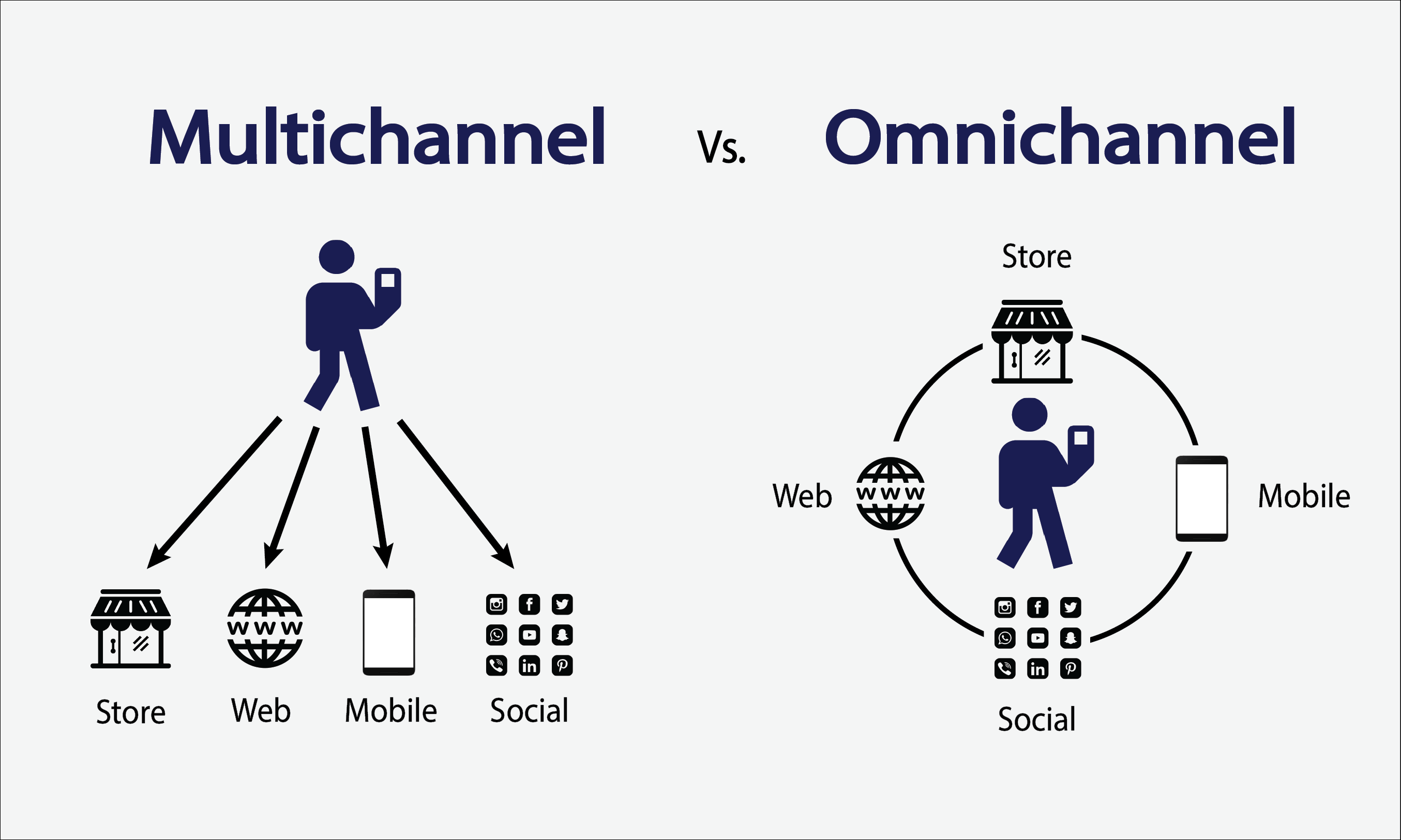 Omnichannel và Multichannel